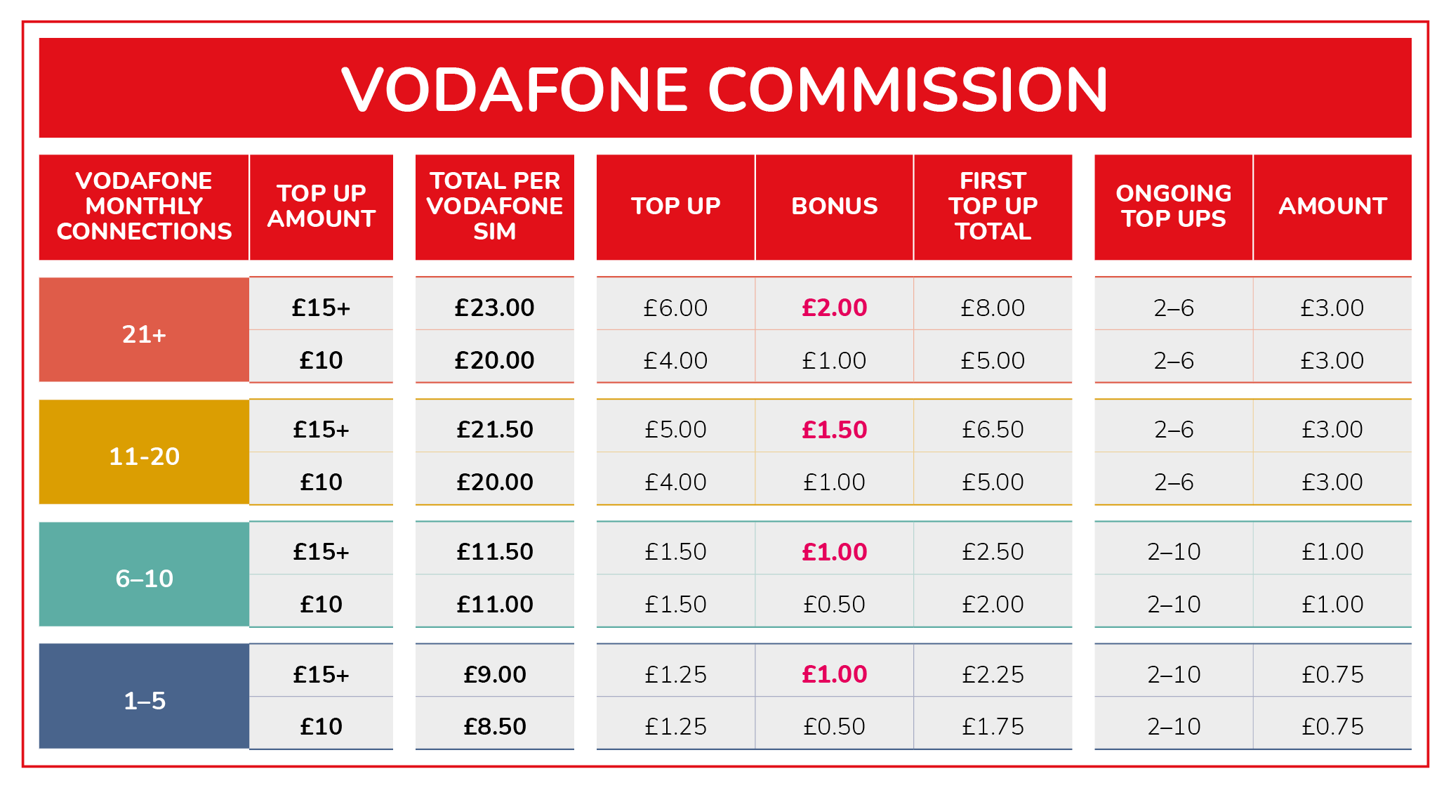 Vodafone commission